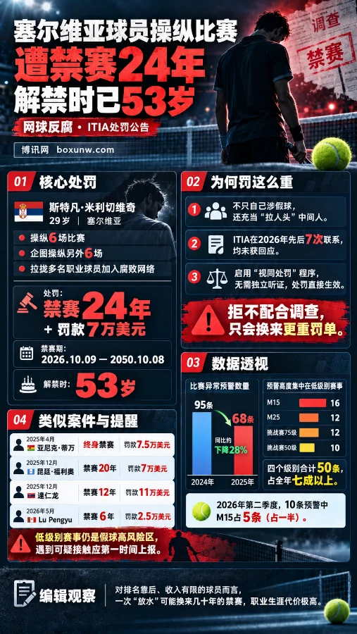 塞尔维亚网球球员米利切维奇操纵比赛遭ITIA禁赛24年、罚款7万美元,解禁时已53岁。海报展示假球违规行为、处罚原因、低级别赛事异常预警数据及类似网球反腐案例。