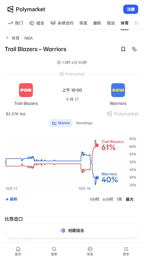 Polymarket共84笔交易计2570美元,资金集中于胜负盘(约2300美元);开拓者以61%胜率定价(0.61美元)领先勇士的40%。