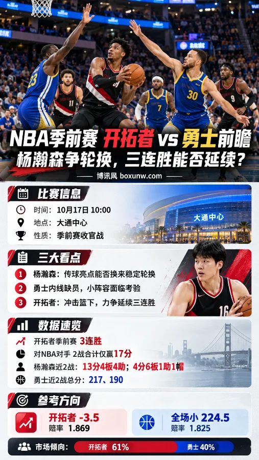 NBA季前赛开拓者vs勇士前瞻海报,展示双方球员比赛场景、杨瀚森轮换看点、10月17日比赛信息及近期战绩,并列出开拓者让分-3.5和全场小224.5两项参考方向。