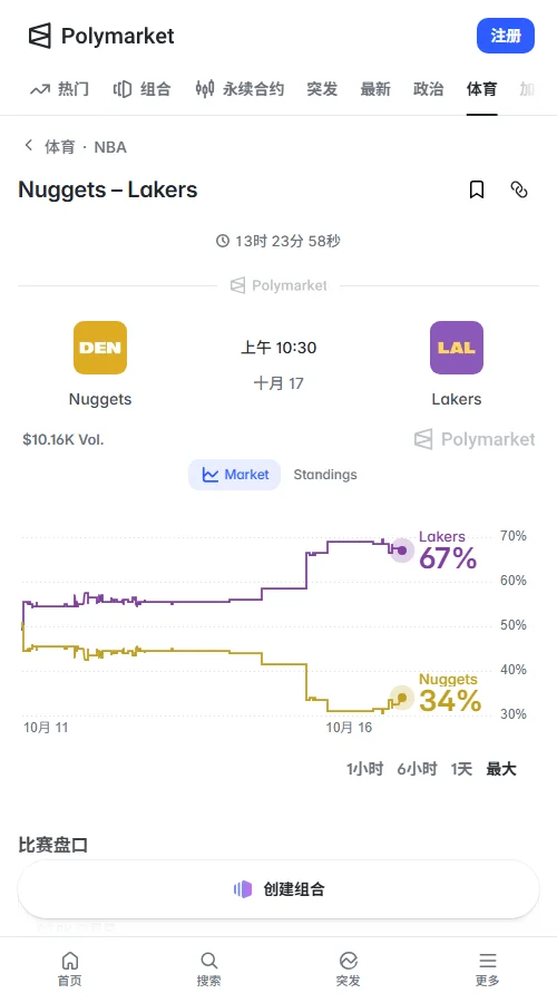 Polymarket成交约1.013万美元,湖人0.67美元、掘金0.34美元;湖人定价从近70%回落至67%,仍占优势。