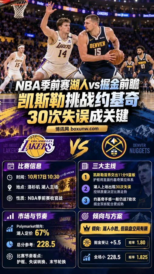 NBA季前赛湖人vs掘金前瞻海报,凯斯勒对位约基奇,湖人30次失误成为焦点,分析掘金受让+5.5赔率1.80及全场小228.5赔率1.825。