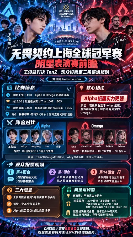 无畏契约上海全球冠军赛明星表演赛海报，王俊凯与TenZ领衔Alpha和Omega对决，展示10月17日赛程、双方阵容、观众投票规则、比赛看点及观赛奖励。