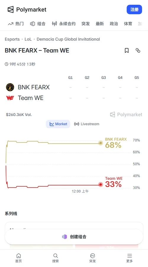 Polymarket成交14.3万美元。BFX胜选定价68美分高于WE的33美分；让分盘50对51美分持平，显示BFX占优但难大胜。