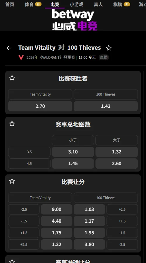 VIT vs 100T - 2026无畏契约上海全球冠军赛(必威Betway)开出100T胜赔1.42、VIT胜赔2.70，前者隐含胜率65.5%；此外VIT地图受让+1.5赔率1.75，总回合大于86.5赔率1.85。