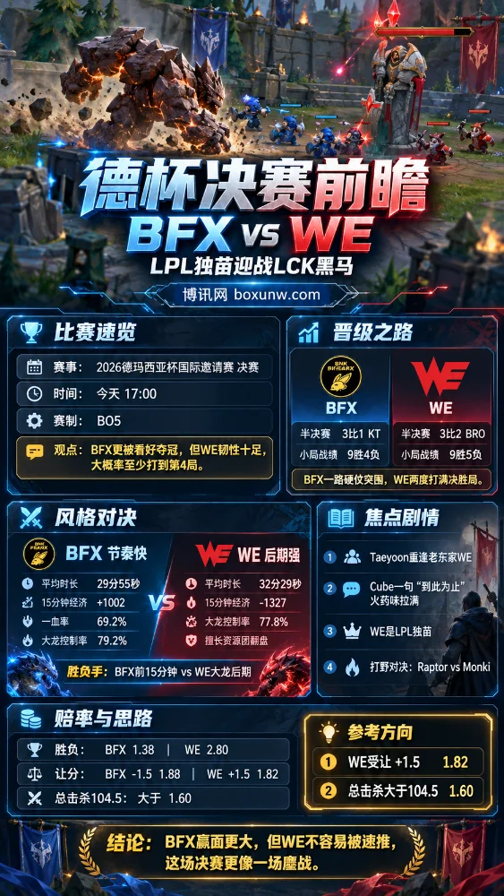 2026德玛西亚杯决赛BFX vs WE前瞻海报，以英雄联盟石头人墨菲特游戏场景为背景，展示双方晋级战绩、比赛节奏、关键选手、赔率对比及胜负看点。