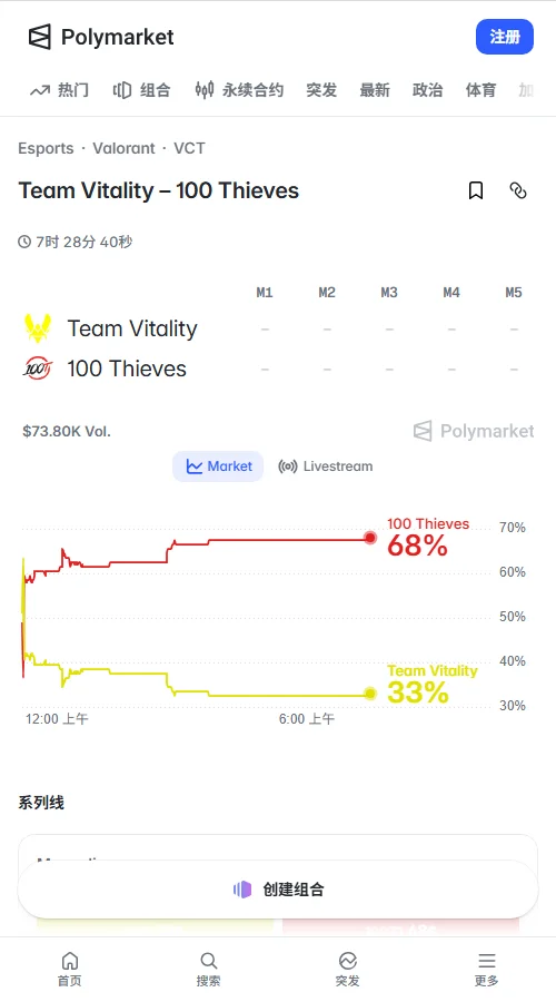 Polymarket胜负盘成交超6万美元（占比89%），100T胜出合约升至68美分，VIT为33美分，资金面明确看好100T晋级。