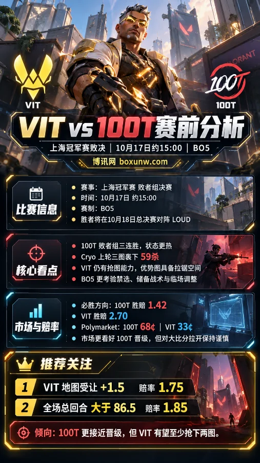 无畏契约上海冠军赛VIT vs 100T败者组决赛分析海报，以游戏角色Tejo为背景，展示BO5赛制、100T胜赔1.42、VIT地图受让+1.5及总回合大于86.5等关键信息。