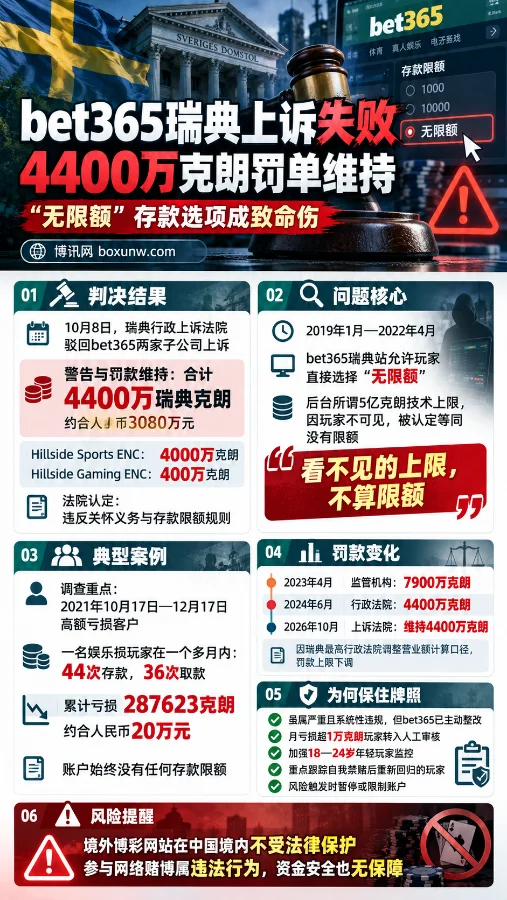 bet365瑞典上诉失败新闻信息图,展示4400万克朗罚款维持的判决结果、无限额存款违规问题、玩家亏损案例、罚款变化及保留牌照原因。