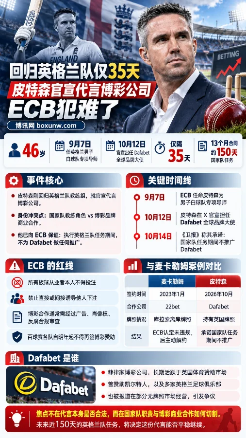 英格兰板球名宿凯文·皮特森博彩代言风波信息图，展示其回归国家队35天后签约Dafabet的事件时间线、ECB博彩合规规定及麦卡勒姆类似案例对比。