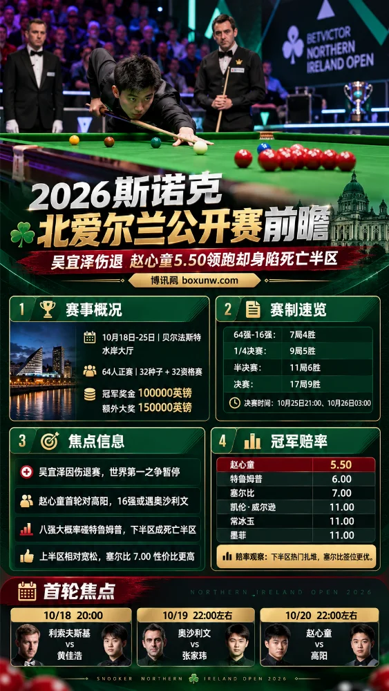2026斯诺克北爱尔兰公开赛前瞻海报，展示职业斯诺克比赛场景、赛事赛程、奖金及冠军赔率。吴宜泽因伤退赛，赵心童以5.50领跑赔率，特鲁姆普与塞尔比紧随其后，下半区竞争激烈。