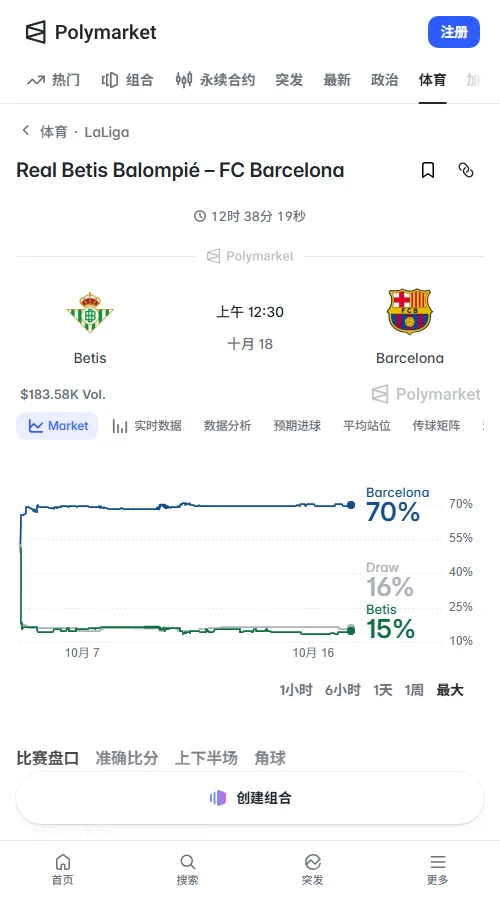 Polymarket数据显示总交易量约4.93万美元。巴萨胜定价达69.5%，平局16.5%，贝蒂斯胜13.5%，近24小时超9成资金集中涌向巴萨胜。