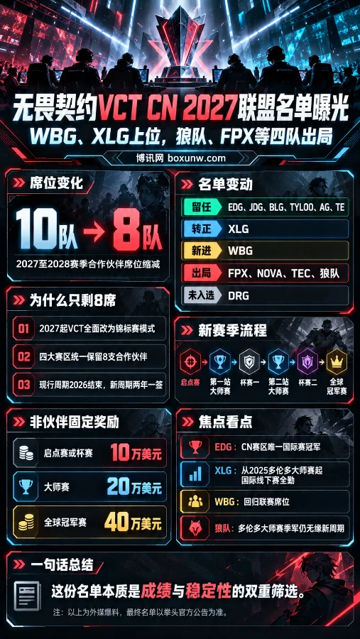 无畏契约VCT CN 2027联盟名单变动信息图，展示合作伙伴席位从10队缩减至8队，EDG等六队留任、XLG转正、WBG回归，FPX、NOVA、TEC及狼队出局，并介绍新赛制与晋级奖励。