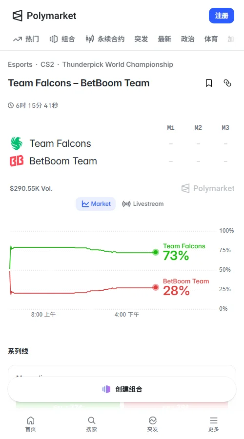 Polymarket本场成交额达155,330美元,Falcons胜出价格为74美分,BB为27美分。Falcons市场预期从约79%回落至74%,资金逐渐向BB倾斜,冷门风险有所上升。
