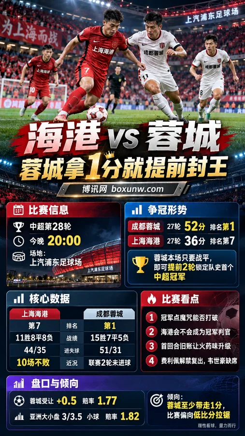 中超第28轮上海海港对阵成都蓉城赛前信息海报,展示双方球员争球场景、联赛排名、积分对比、近期状态及盘口赔率。蓉城本场拿1分即可提前两轮夺冠。