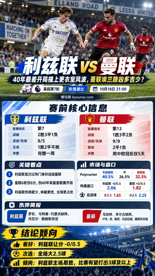 利兹联vs曼联英超第7轮赛前海报,展示埃兰路球场双方球员争球场景,并对比两队联赛排名、近期战绩、伤停情况、胜平负概率与让分盘口,分析利兹联主场优势及总进球走势。