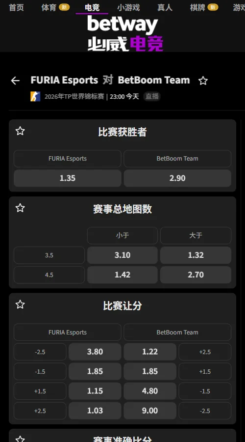 FURIA vs BetBoom - TWC雷电杯总决赛(必威Betway)独赢赔率FURIA 1.35、BB 2.90;FURIA让1.5图为1.85,总地图大3.5为1.32,总回合大83.5为1.58,赔率倾向至少打4图。