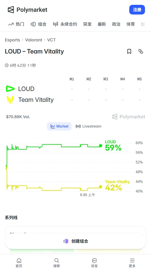 Polymarket独赢盘LOUD报59美分、VIT报42美分,总交易量约6.58万美元。LOUD -1.5与打满五图均报37美分,市场倾向LOUD夺冠。