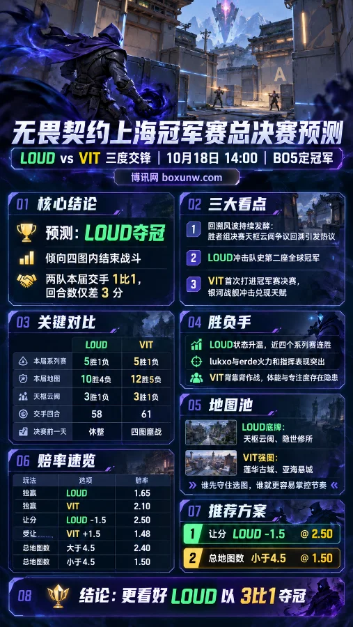 无畏契约上海冠军赛总决赛信息海报,以游戏角色Omen和地图战斗场景为背景,展示LOUD与VIT的交锋数据、阵容状态、地图池、赔率对比及LOUD夺冠展望。