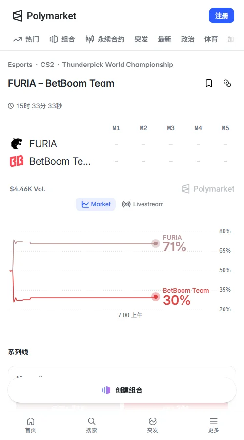 Polymarket成交约4404美元,FURIA胜率定价71%、BB为30%;FURIA让1.5图约50%,至少打4图约70%,市场看好FURIA但预期激战。