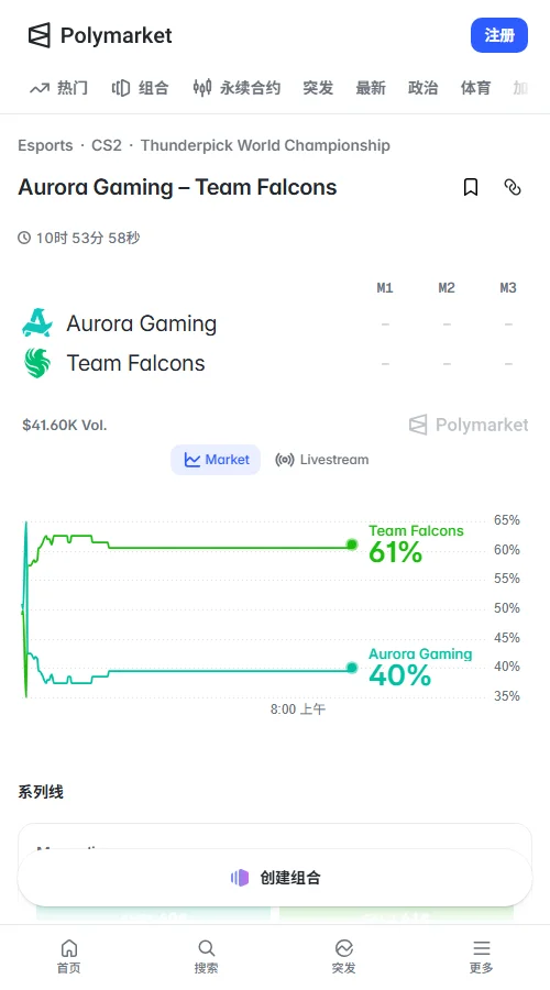 Polymarket成交约3.65万美元,Falcons胜率报价61¢,Aurora为40¢。其他平台独赢赔率从1.42/2.73收窄至1.50/2.40,市场对Falcons信心减弱。