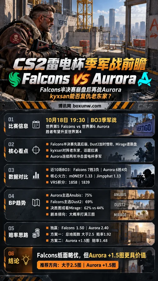 CS2雷电杯Falcons与Aurora季军战前瞻海报,以Vertigo地图和侧身特工Darryl为背景,展示比赛时间、双方近期战绩、Anubis与Dust2地图胜率、赔率对比及BO3赛局分析。