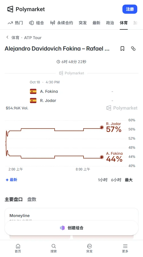 Polymarket决赛盘霍达尔57美分、弗基纳44美分,折算胜率约56%对44%。两人此前夺冠定价仅15%和8%,霍达尔已成为决赛热门。