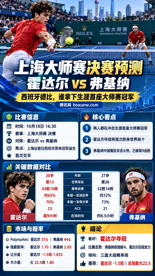 上海大师赛男单决赛海报,霍达尔与弗基纳在蓝色硬地球场隔网交锋,下方展示比赛时间、球员排名、赛季战绩、发球数据、市场赔率及比赛走势分析。