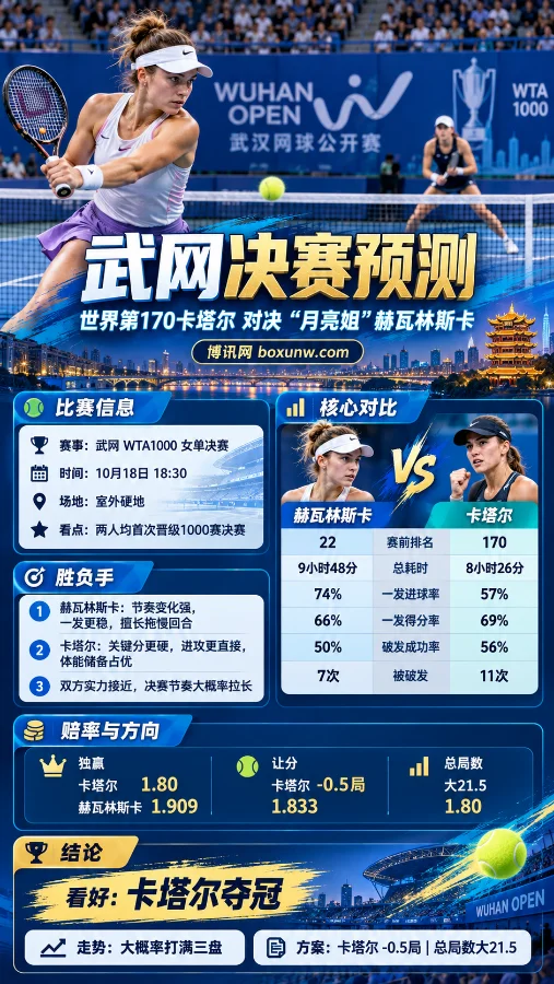 2026武汉网球公开赛女单决赛海报,展示卡塔尔与赫瓦林斯卡在硬地球场对决的场景,包含双方世界排名、发球数据、比赛赔率及胜负关键因素,看好卡塔尔夺冠。