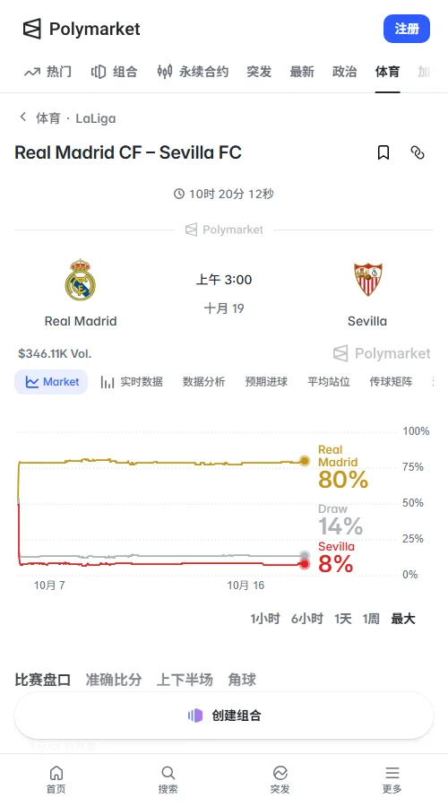 Polymarket成交约34.6万美元,皇马胜出报价80美分,平局14美分、客胜8美分。皇马让-1.5报价58美分,市场明显倾向主队大胜。