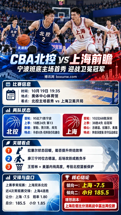CBA北控vs上海赛前前瞻海报，展示双方球员比赛场景、首轮战绩、历史交锋及关键对位，重点分析上海让7.5分与全场185.5分大小分走势。
