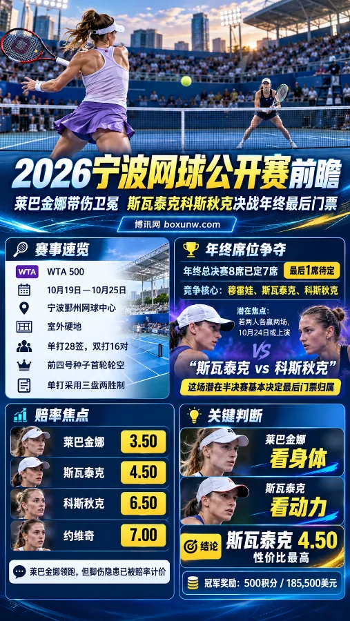 2026宁波网球公开赛前瞻海报,展示女子网球比赛场景、WTA500赛事信息、莱巴金娜与斯瓦泰克等球员夺冠赔率,以及年终总决赛最后席位争夺和关键赛况分析。