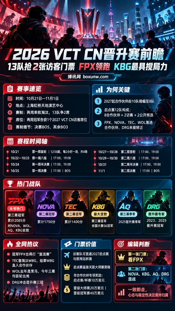 2026 VCT CN晋升赛前瞻信息图，展示10月21日至11月1日上海赛事赛程、13队争夺2个2027访客席位的赛制、FPX与KBG等热门战队表现及晋升形势。