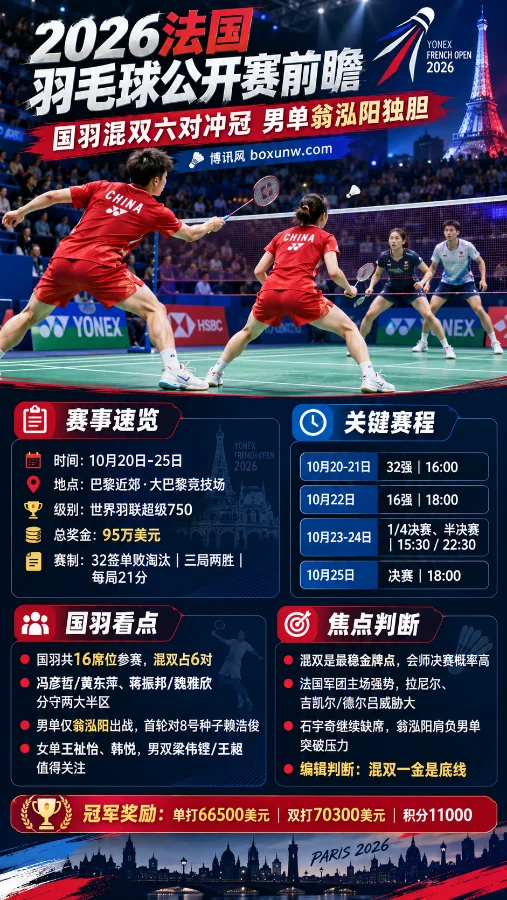 2026法国羽毛球公开赛前瞻海报，展示羽毛球混双比赛场景、10月20日至25日赛程、赛事奖金及国羽参赛看点，重点关注冯彦哲/黄东萍、蒋振邦/魏雅欣冲冠和翁泓阳男单表现