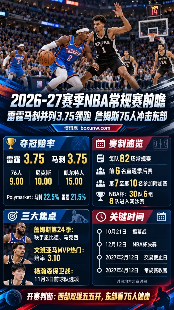 2026-27赛季NBA常规赛前瞻海报,雷霆与马刺夺冠赔率均为3.75,展示76人、尼克斯等球队赔率、NBA赛制、詹姆斯与文班亚马焦点及新赛季关键赛程。
