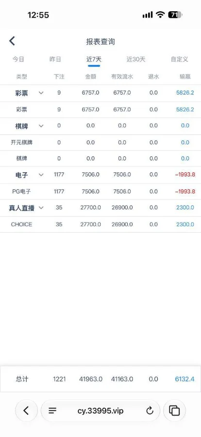 彩娱乐近7天投注报表截图，显示有效流水41163元，总盈利6132.4元