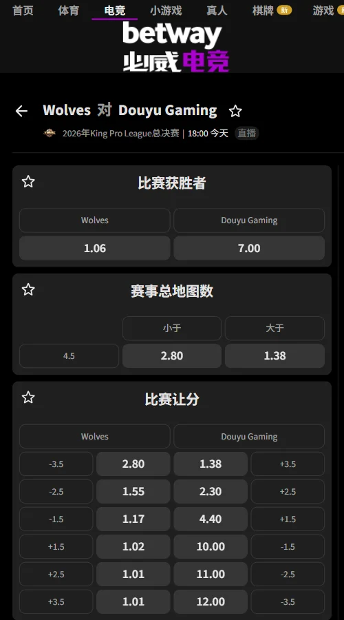 重庆狼队 vs 深圳DYG - KPL年度总决赛·突围赛(必威Betway)狼队独赢赔率1.06,DYG为7.00。狼队让分-2.5赔率1.55,让分-3.5赔率2.80,市场明显倾向狼队晋级,但横扫概率相对较低,4:1值得关注。