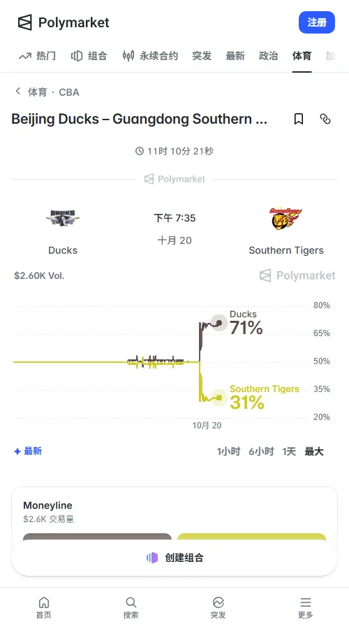 Polymarket北京胜出定价69.5美分,广东30.5美分;北京24小时上涨18.5个百分点。让分-7.5市场49.5对50.5美分,市场看好北京赢球,但分差仍存悬念。