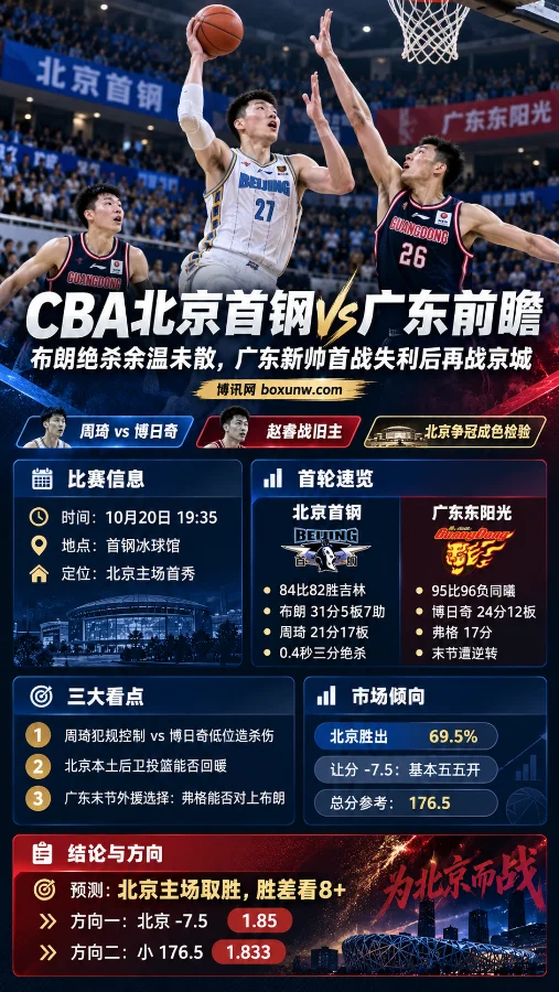 CBA北京首钢vs广东东阳光赛前前瞻海报,展示篮球比赛场景、10月20日19:35开赛信息、两队首轮战绩、核心球员表现、让分盘口及总分数据,重点分析北京主场优势与广东新帅面临的挑战。