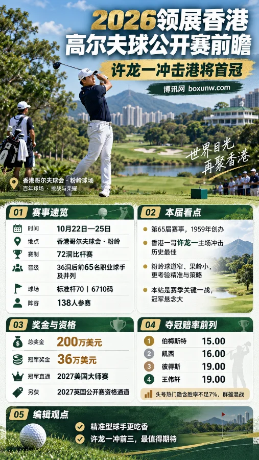 2026香港高尔夫球公开赛前瞻海报,展示粉岭球场比赛场景、许龙一冲击港将首冠,以及10月22日至25日赛程、200万美元奖金、参赛阵容和伯梅斯特、凯西等热门球手夺冠赔率。