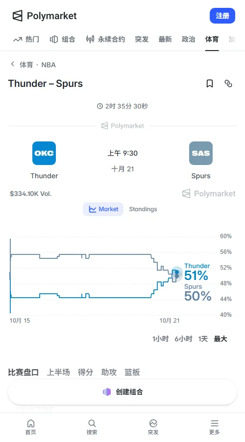 Polymarket交易量约9.34万美元,雷霆胜率49.5%、马刺50.5%,雷霆24小时上涨5个百分点。232.5分大分概率仅47.5%,市场略偏小分。