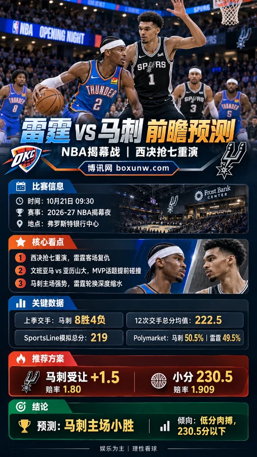 雷霆vs马刺2026年NBA揭幕战海报,亚历山大持球突破,文班亚马防守。图片展示比赛时间、双方交手数据、马刺受让+1.5及全场小分230.5等关键信息。