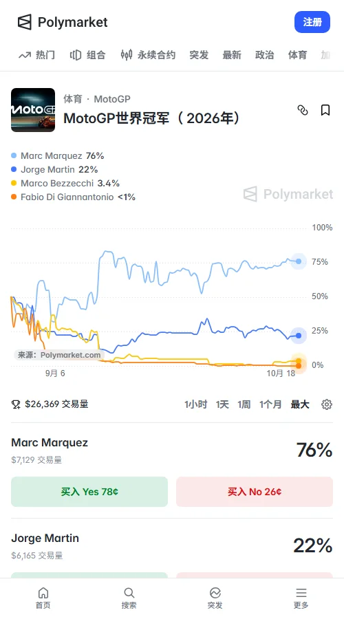 Polymarket年度冠军市场交易量23,056美元,马奎斯夺冠定价72%,马丁27%。近一个月马丁上涨18个百分点,马奎斯回落11.5个百分点,市场仍看好马奎斯。