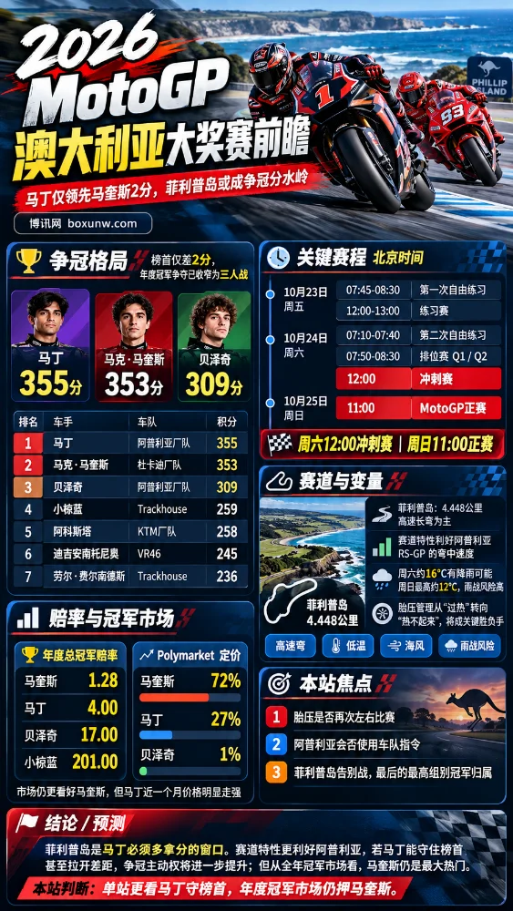 2026 MotoGP澳大利亚大奖赛前瞻海报,展示菲利普岛赛道、马丁与马奎斯2分争冠格局、车手积分榜、北京时间赛程、年度冠军赔率及Polymarket市场数据,并分析低温雨战风险与本站焦点。