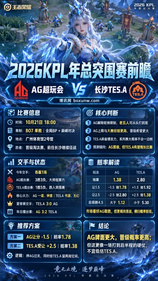 2026KPL年度总决赛突围赛海报,以王者荣耀王昭君冰雪战场为背景,展示成都AG超玩会对阵长沙TES.A的BO7比赛时间、交手战绩、阵容状态、让分赔率及晋级形势分析。