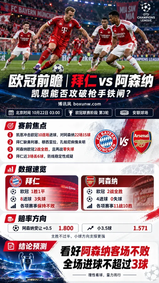欧冠拜仁慕尼黑对阵阿森纳赛前分析海报,展示凯恩带球突破阿森纳防线的比赛场景,并汇总双方伤停情况、欧冠战绩、攻防数据及赔率信息,重点关注阿森纳客场不败与全场进球数。