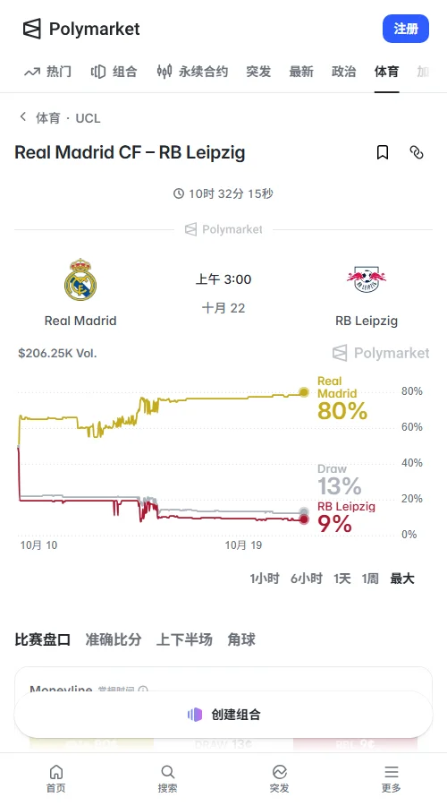 Polymarket总成交约7.7万美元,近24小时成交5.9万美元,占比约77%。皇马胜80%、平局12%、莱比锡胜8%,市场明显倾向皇马主场取胜。