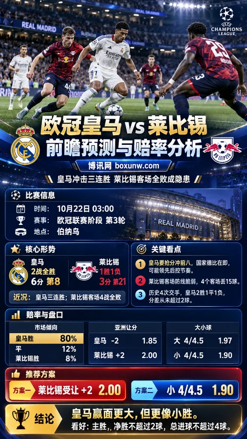 欧冠皇马vs莱比锡赛前分析海报,展示双方球员比赛场景、欧冠积分排名、近期战绩、胜平负市场倾向及亚洲让分和大小球赔率,重点呈现莱比锡客场表现与比赛看点。