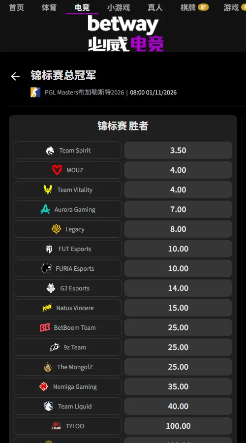 PGL布加勒斯特大师赛(必威Betway)夺冠赔率中，Spirit以3.50居首，MOUZ与Vitality同为4.00，Aurora为7.00。去水后前三队概率分别为18.0%、15.8%和15.8%，合计49.6%，三强优势明显。