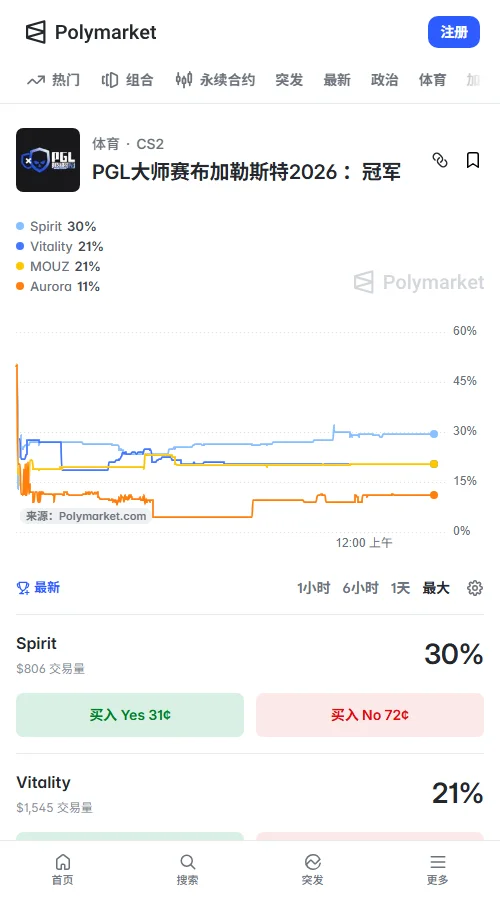 Polymarket数据显示，Spirit以29.5%领跑，MOUZ与Vitality均为20.5%，三强合计70.5%。Spirit近24小时上涨3个百分点，市场资金进一步向头号热门集中。