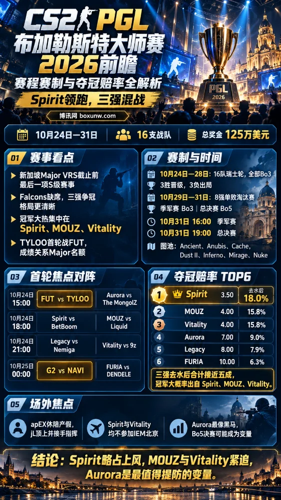 CS2 PGL布加勒斯特大师赛2026前瞻海报，展示10月24日至31日赛程、16队瑞士轮与淘汰赛赛制、首轮焦点对阵及夺冠赔率，Spirit领跑，MOUZ和Vitality紧随其后。